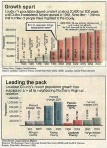 Loudoun growth projections in 2004