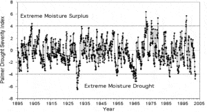 The monthly history of the Palmer Drought Severity Index for central Maryland from January 1895 through July 2002.
